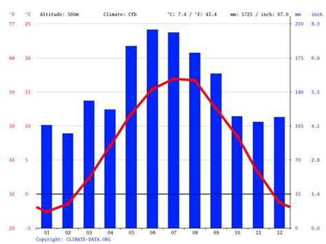 Bergen climate: Average Temperature, weather by month, Bergen weather averages - Climate-Data.org