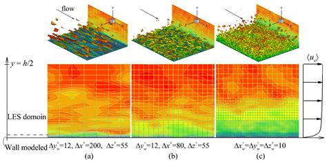 Aerospace | Free Full-Text | Wall-Modeled Large Eddy Simulation and ...