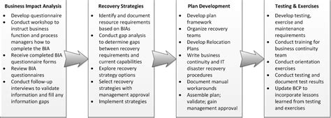 Business Continuity Plan Checklist | Tools | Pinterest | Business ...