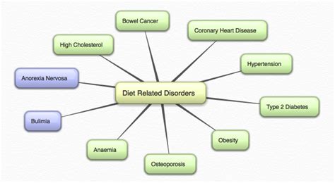 Diet Related Disorders - Year 9 - Food technology