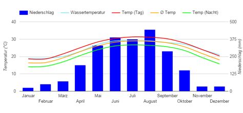 Best Time to Visit Hong Kong (Climate Chart and Table)