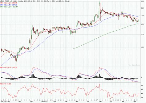 Adani Power Ltd Share Price Graph And News - StockManiacs