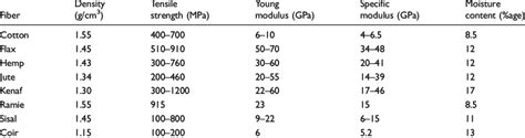 Properties of jute fiber in comparison with other fibers. 3 | Download Table