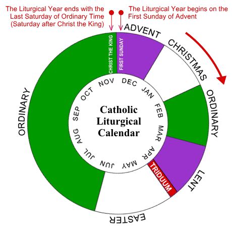 A GRAPHIC REPRESENTATION OF THE LITURGICAL YEAR