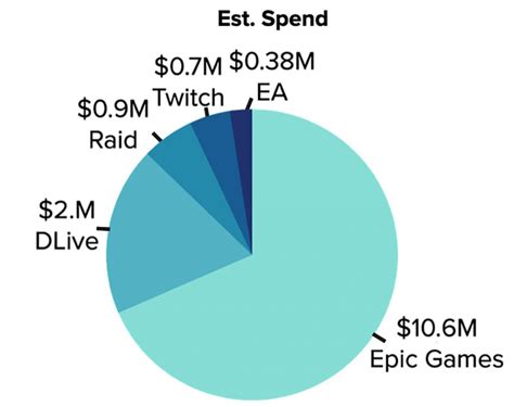 Epic Games Campaign Teardown | NeoReach Blog | Influencer Marketing