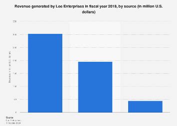 Lee Enterprises revenue by source 2018 | Statista