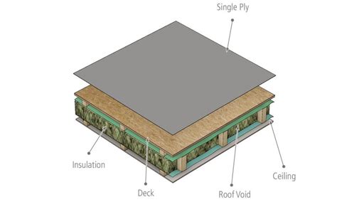 Cold Roof Solutions for Specific Designs and Needs