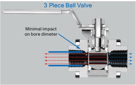 Ball Valves Offer a Simple Design with Plenty of Configurations