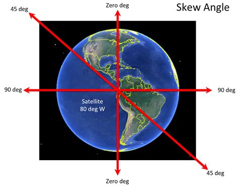 Satcom Guru: Skew Angle and Effective Aperture of an Airborne Antenna