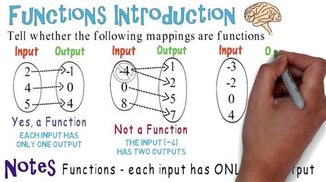 Mapping Diagram Of A Function