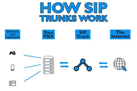 What is a SIP Trunk and Why It’s Important for a Solid VoIP Connection?