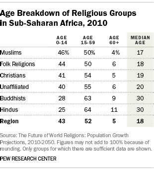 Projected Religious Population Changes in Sub-Saharan Africa