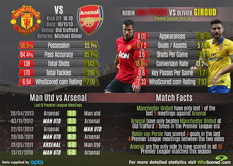 Stats: Manchester United vs Arsenal Match Focus