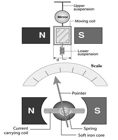 Galvanometer : Construction, Types, Working & Its Applications