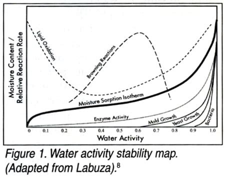 Water Activity’s Role in Food Safety and Quality (2022)