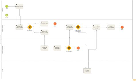 5 Process flow chart examples that every business should have