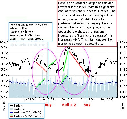 Index trading - S&P 500 Charts