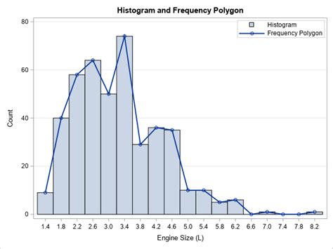 Create a frequency polygon in SAS - The DO Loop