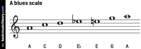 basicmusictheory.com: A blues scale