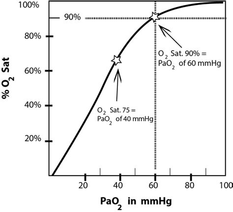 Difference between PaO2 and SpO2 | Oxygen, Nursing study, Respiratory therapy