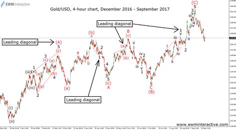 Leading Diagonal Elliott Wave Pattern - EWM Interactive