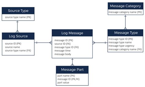 Cassandra NoSQL Data Model Design - Instaclustr