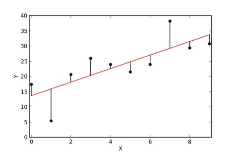 Regression Lines: Importance, Properties of the Regression Lines