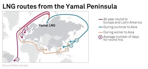 Is The Yamal LNG Project Overhyped? | OilPrice.com