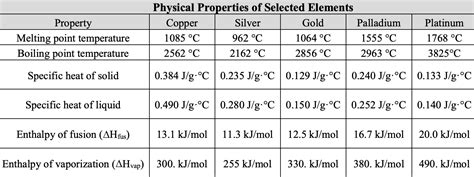 Answered: Physical Properties of Selected… | bartleby