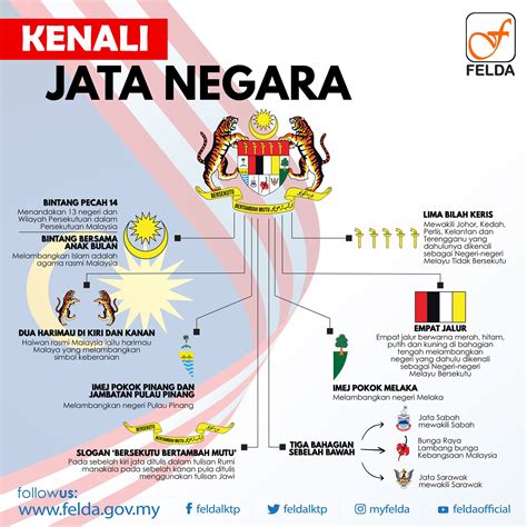 Kenali Jata Negara - Riset