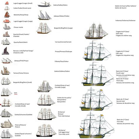 Types Of Sailing Ships