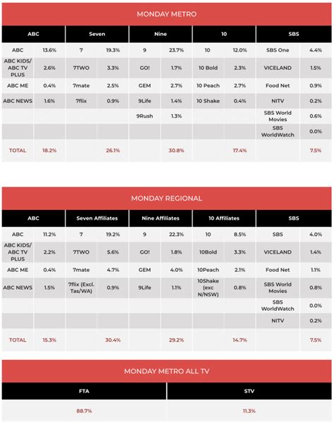 TV Ratings October 24, 2022: Ratings take off on The Block