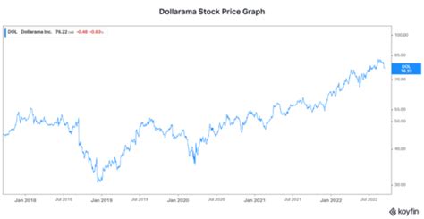 Dollarama Stock: One of the Best Growth Stocks to Buy Today