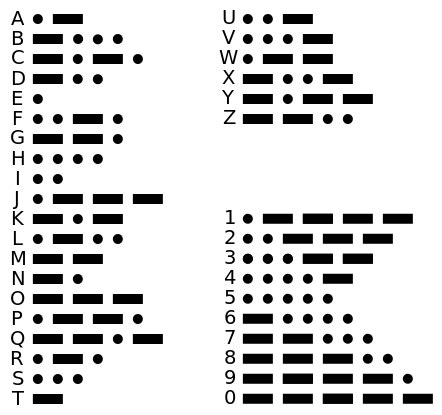 CodeBug – Morse Code Alphabet