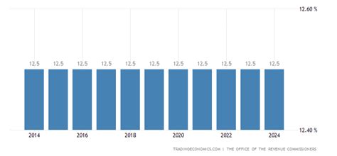 Ireland Corporate Tax Rate | 1981-2020 Data | 2021-2023 Forecast | Historical | Chart