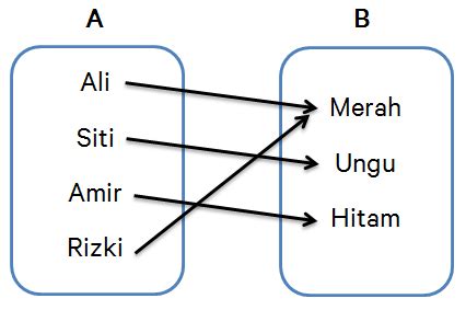 Pengertian Relasi dan Fungsi serta Cara Menyatakannya