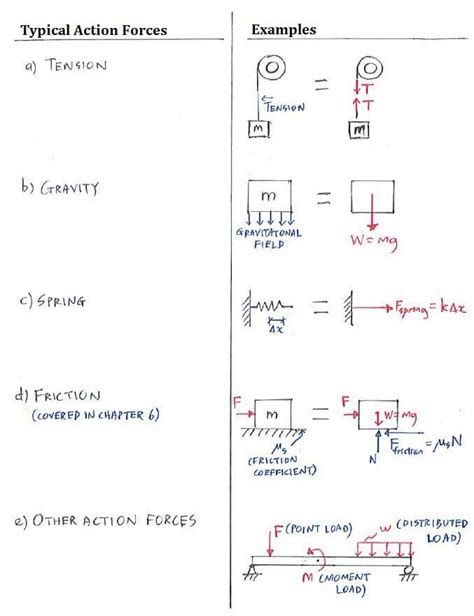 [DIAGRAM] Free Body Diagram Statics - MYDIAGRAM.ONLINE