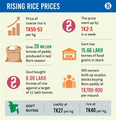 Rice prices soaring