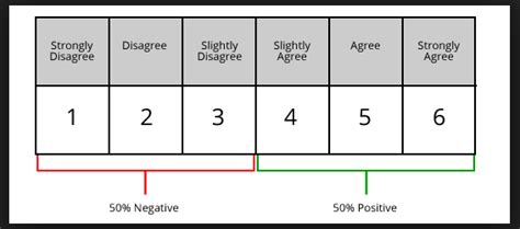 What is Likert scale? Advantages and Disadvantages - CookMyProject