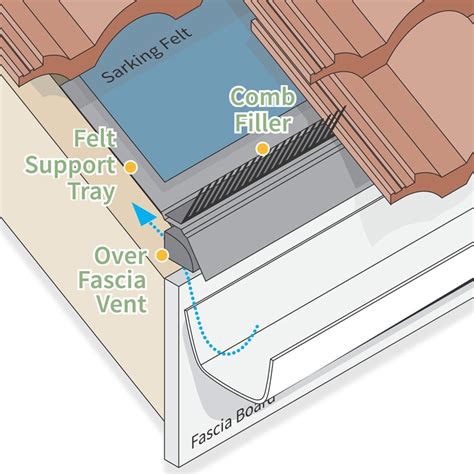 Felt Support Tray Eaves Protector 1.5m Lengths - Packs of 20 - Trade Store Online