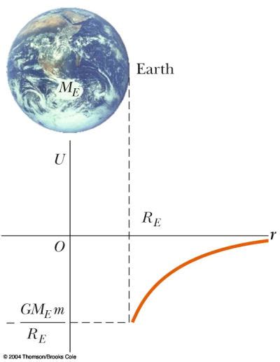 Gravitational Potential Energy Examples images