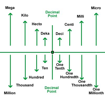 Trudiogmor: Electrical Units Prefix Table