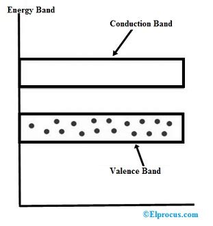 P-type Semiconductor : Doping, Energy Diagram & Its Conduction