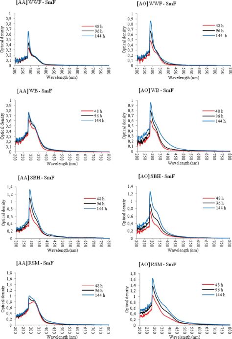 Typical normalized optical density spectra using a scanning ...