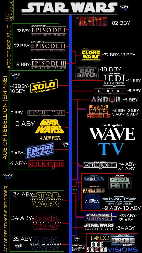 Star Wars Timeline