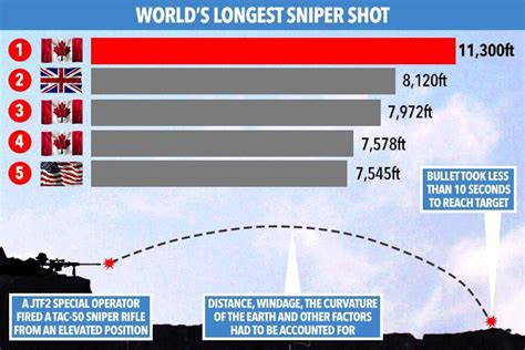 Longest Recorded Sniper Shot - Trend Meme