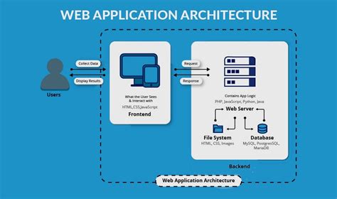 Modern Web Application Architecture Explained