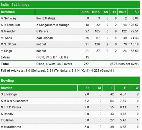 2011 World Cup Final Scorecard of India – tumblr 3.0 :: Nitesh Gautam