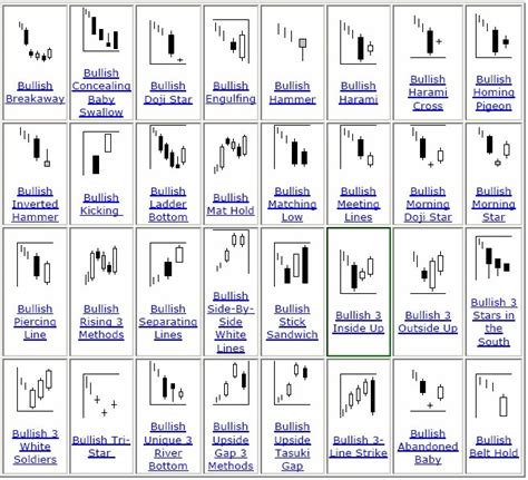 Learning Bullish Candlestick Patterns: