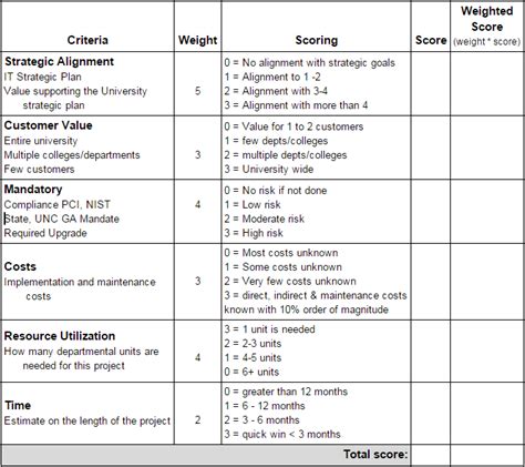 Evaluation – Scoring and Classification – Office of Information Technology